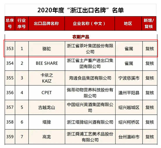 milan.com“骆驼”品牌荣获2020年度“浙江出口名牌”称号